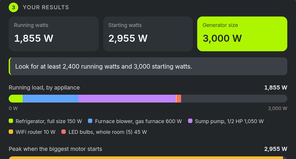 Results panel of the Generator Sizing Calculator with its default example list of household loads.