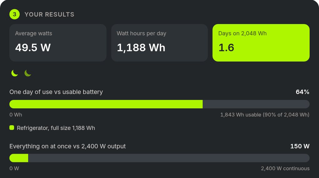 Results panel of the Load Calculator with its default example: a full size refrigerator, about 1.6 days on 2,048 Wh.