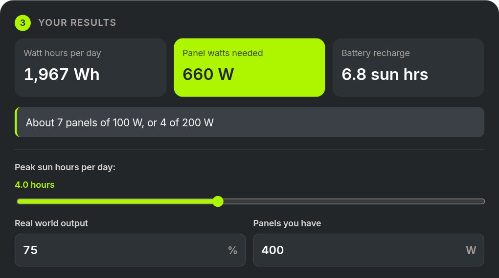 Results panel of the Solar Panel Calculator with its default example at 4 peak sun hours.